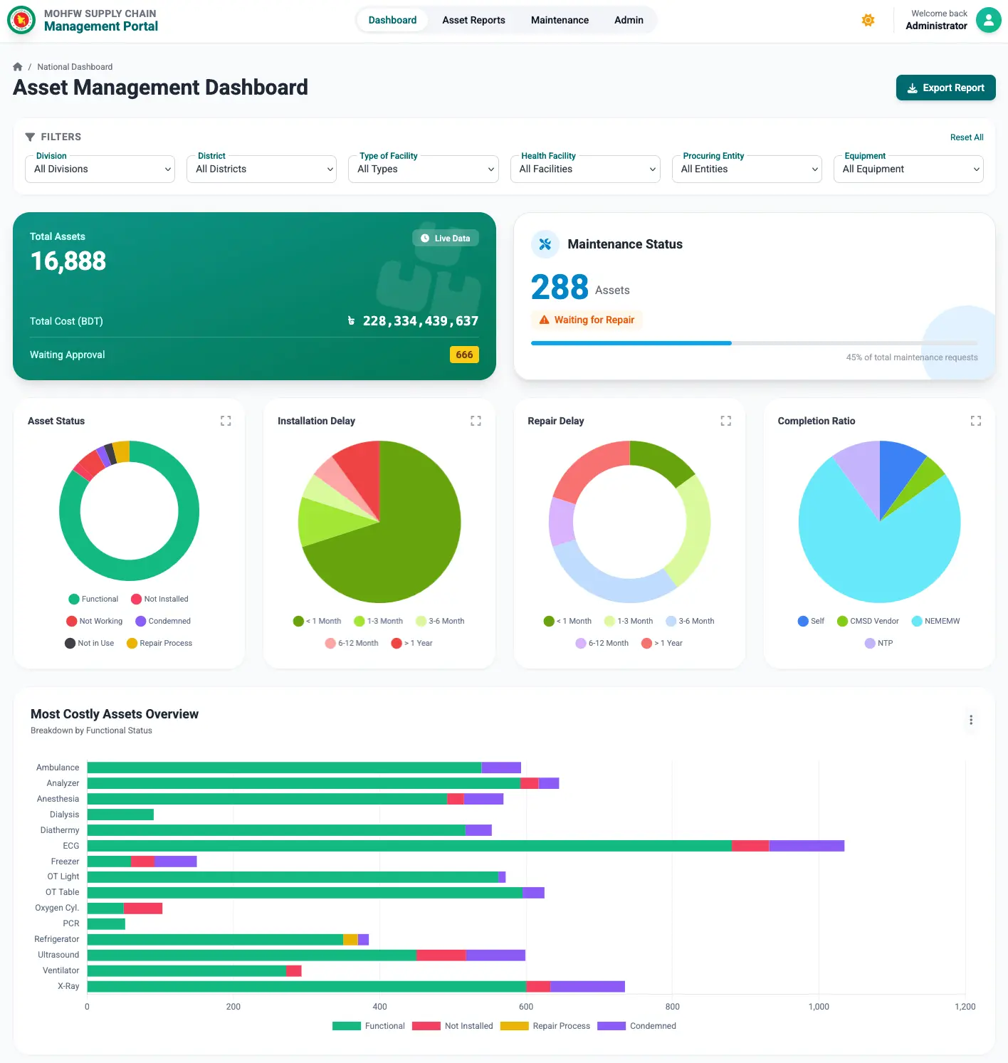 National dashboard · MOHFW Supply Chain Management Portal